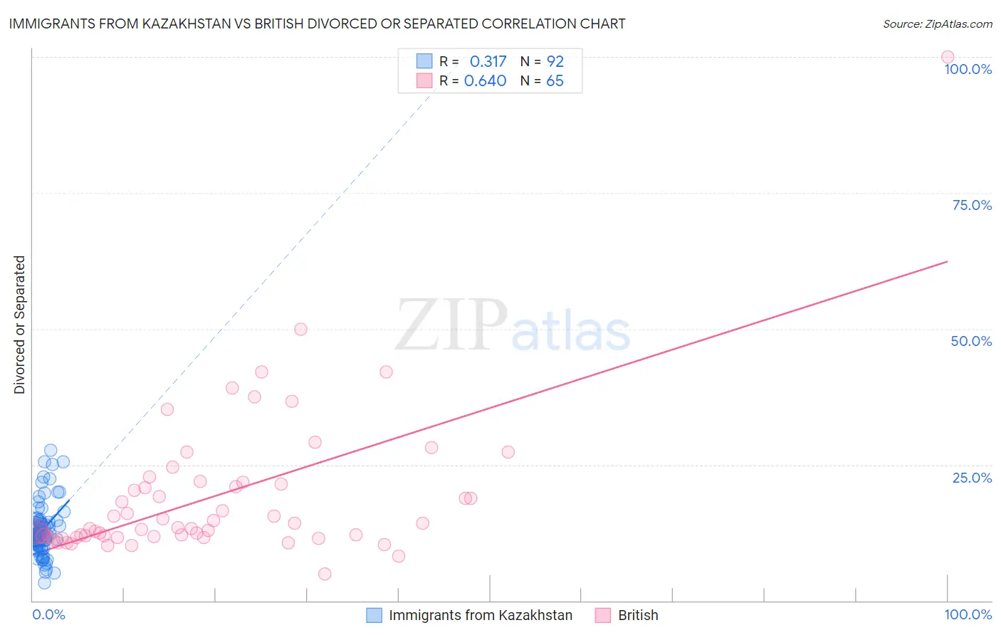 Immigrants from Kazakhstan vs British Divorced or Separated