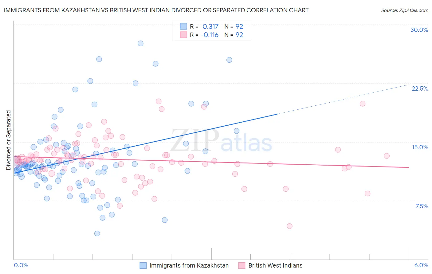 Immigrants from Kazakhstan vs British West Indian Divorced or Separated