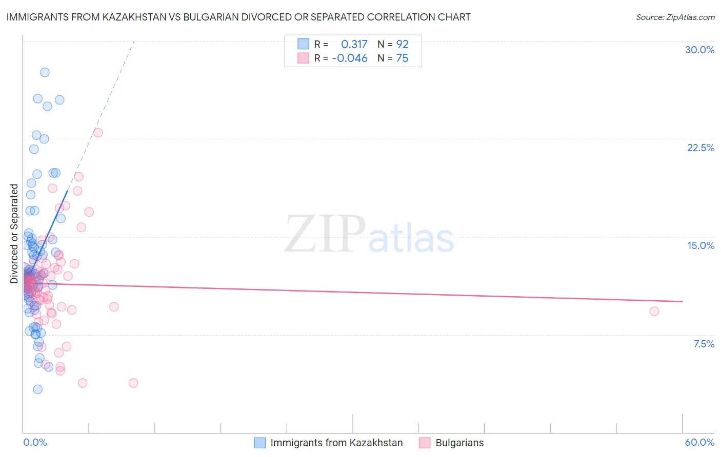 Immigrants from Kazakhstan vs Bulgarian Divorced or Separated