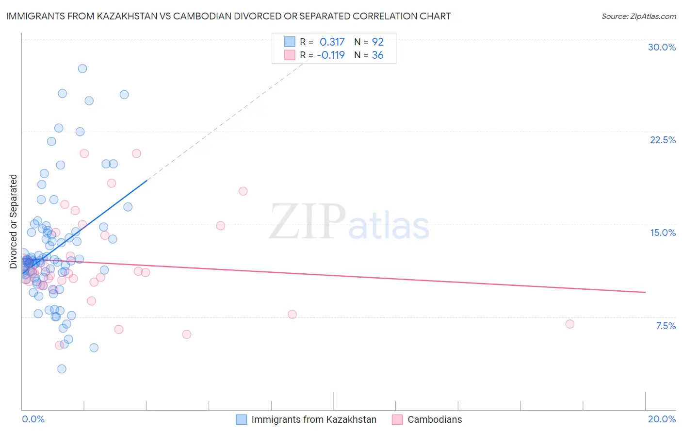 Immigrants from Kazakhstan vs Cambodian Divorced or Separated