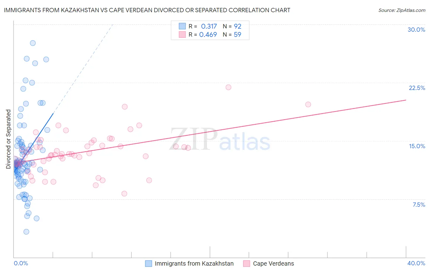 Immigrants from Kazakhstan vs Cape Verdean Divorced or Separated