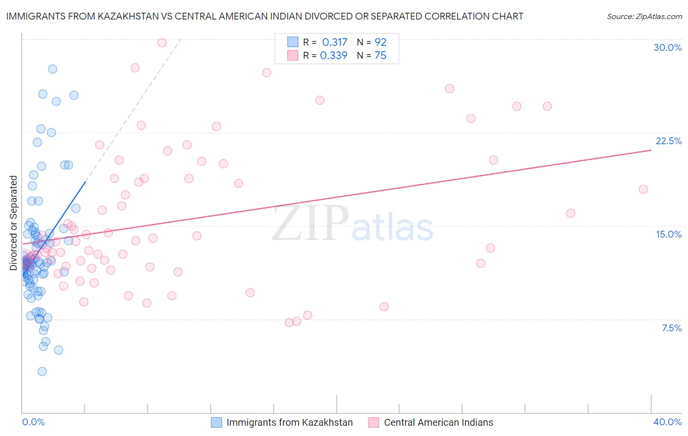 Immigrants from Kazakhstan vs Central American Indian Divorced or Separated