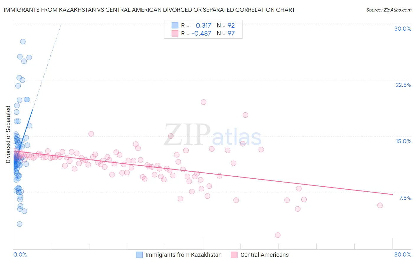 Immigrants from Kazakhstan vs Central American Divorced or Separated