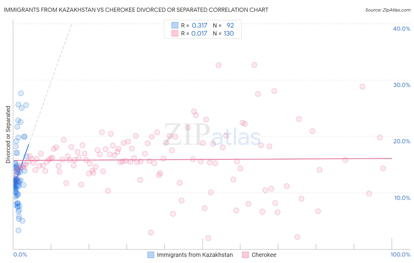 Immigrants from Kazakhstan vs Cherokee Divorced or Separated