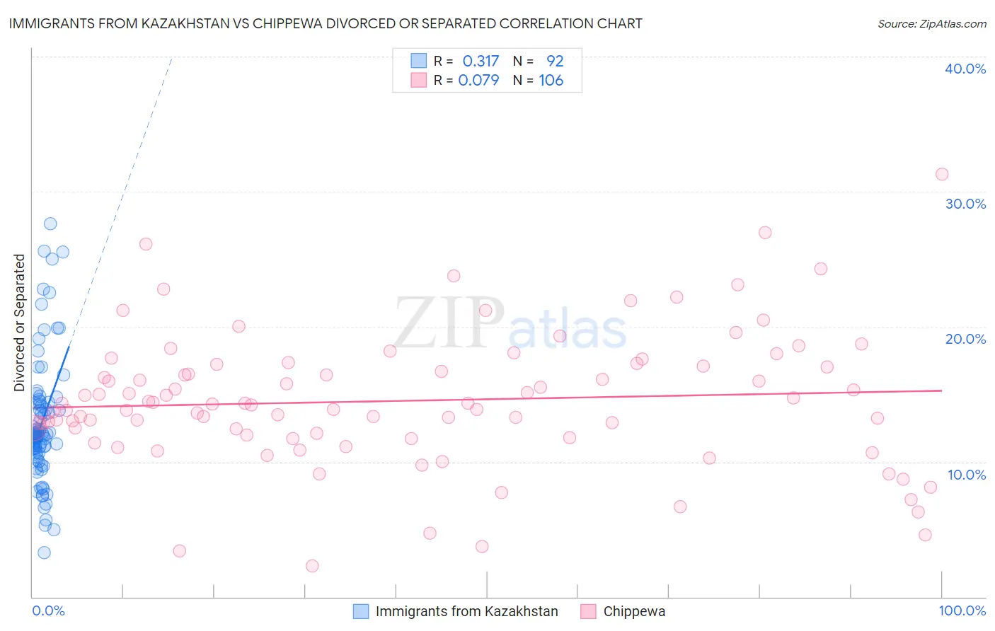 Immigrants from Kazakhstan vs Chippewa Divorced or Separated