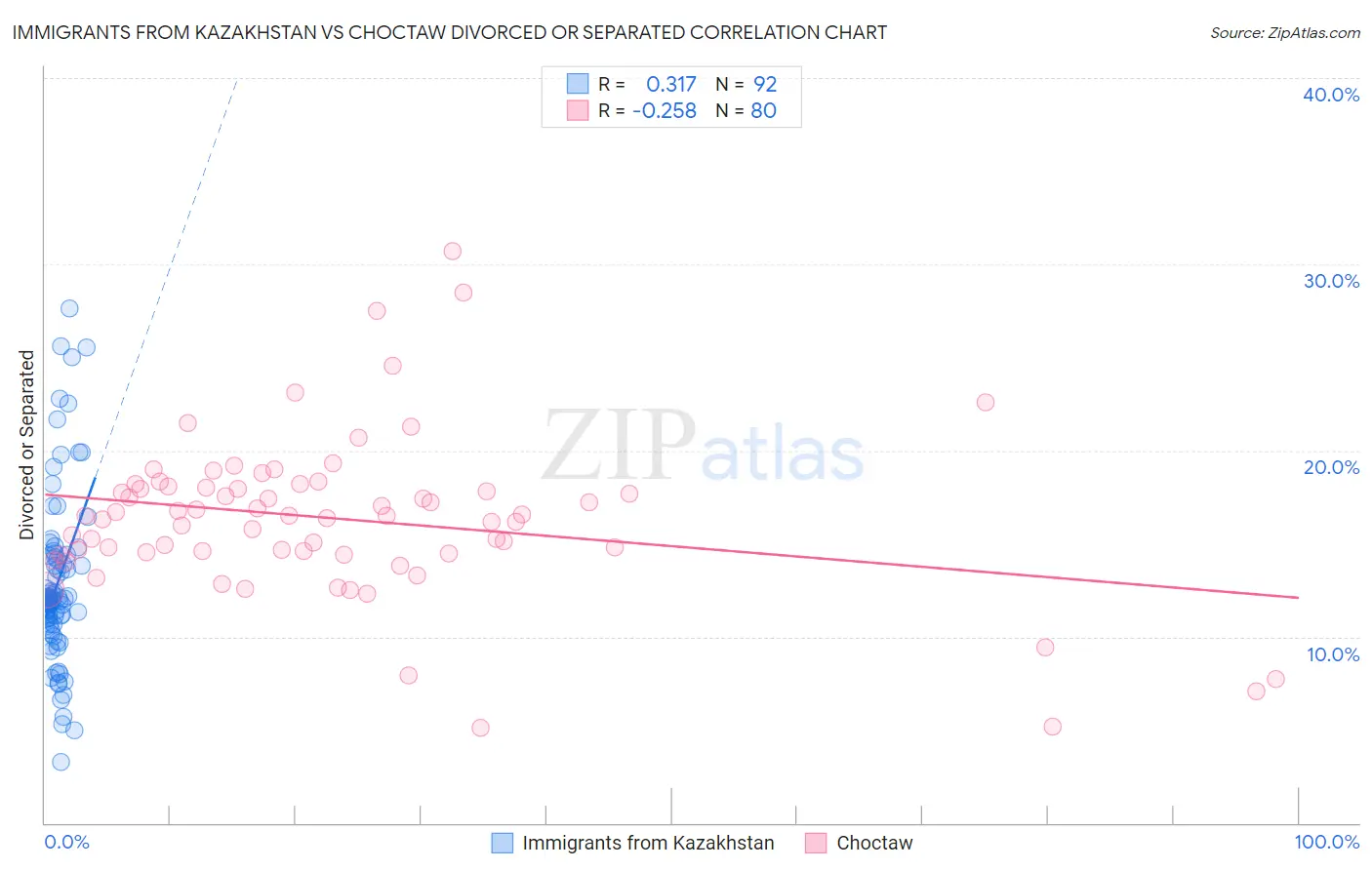 Immigrants from Kazakhstan vs Choctaw Divorced or Separated
