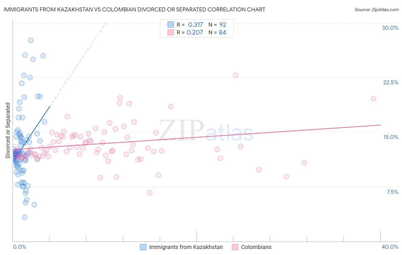 Immigrants from Kazakhstan vs Colombian Divorced or Separated