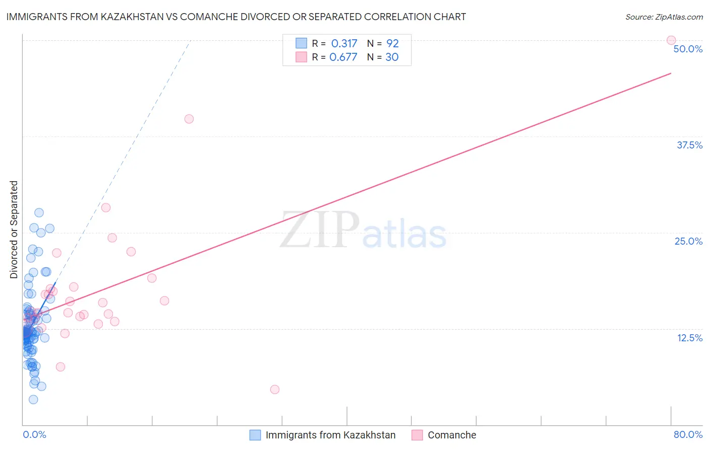 Immigrants from Kazakhstan vs Comanche Divorced or Separated