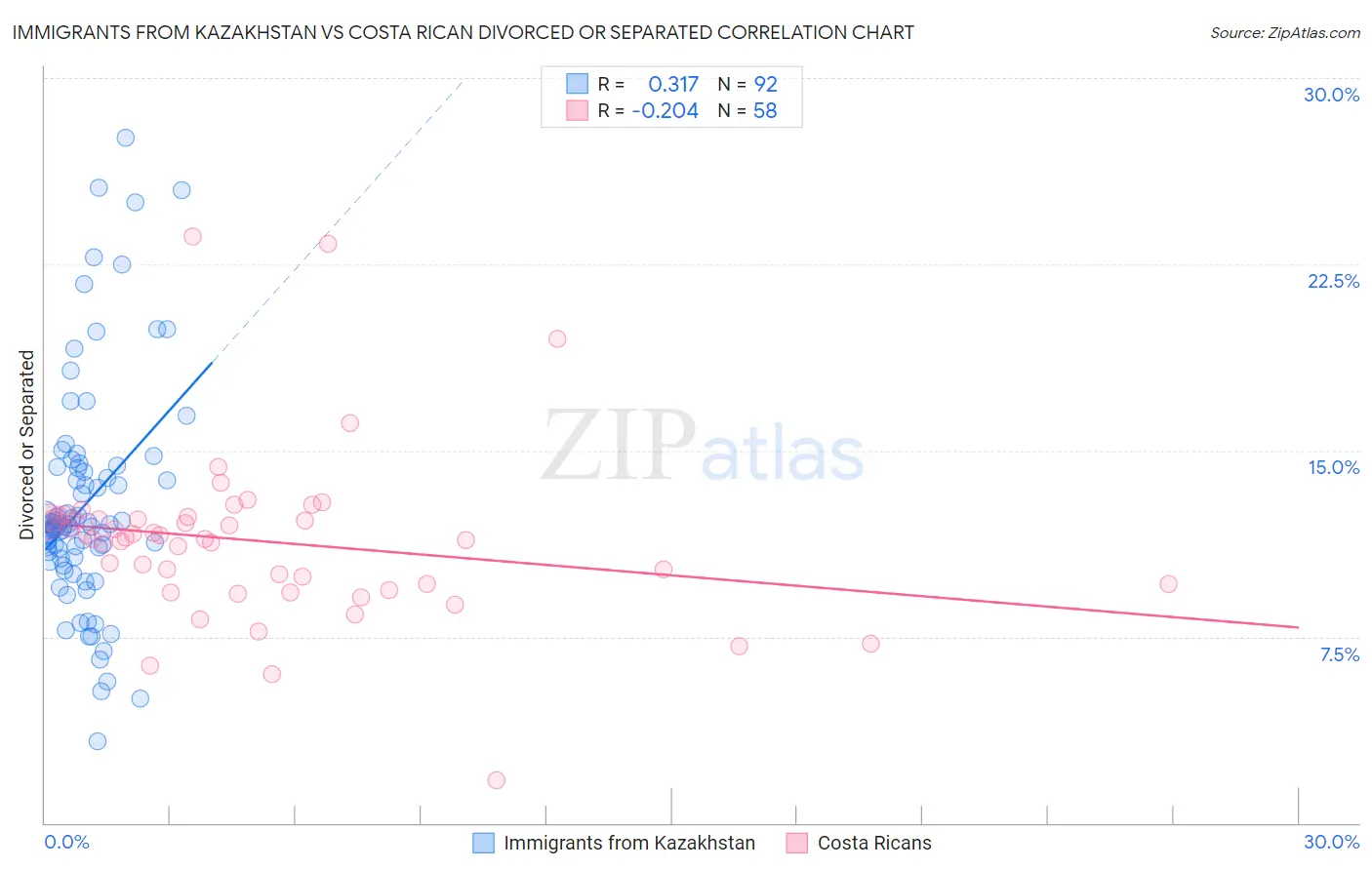 Immigrants from Kazakhstan vs Costa Rican Divorced or Separated