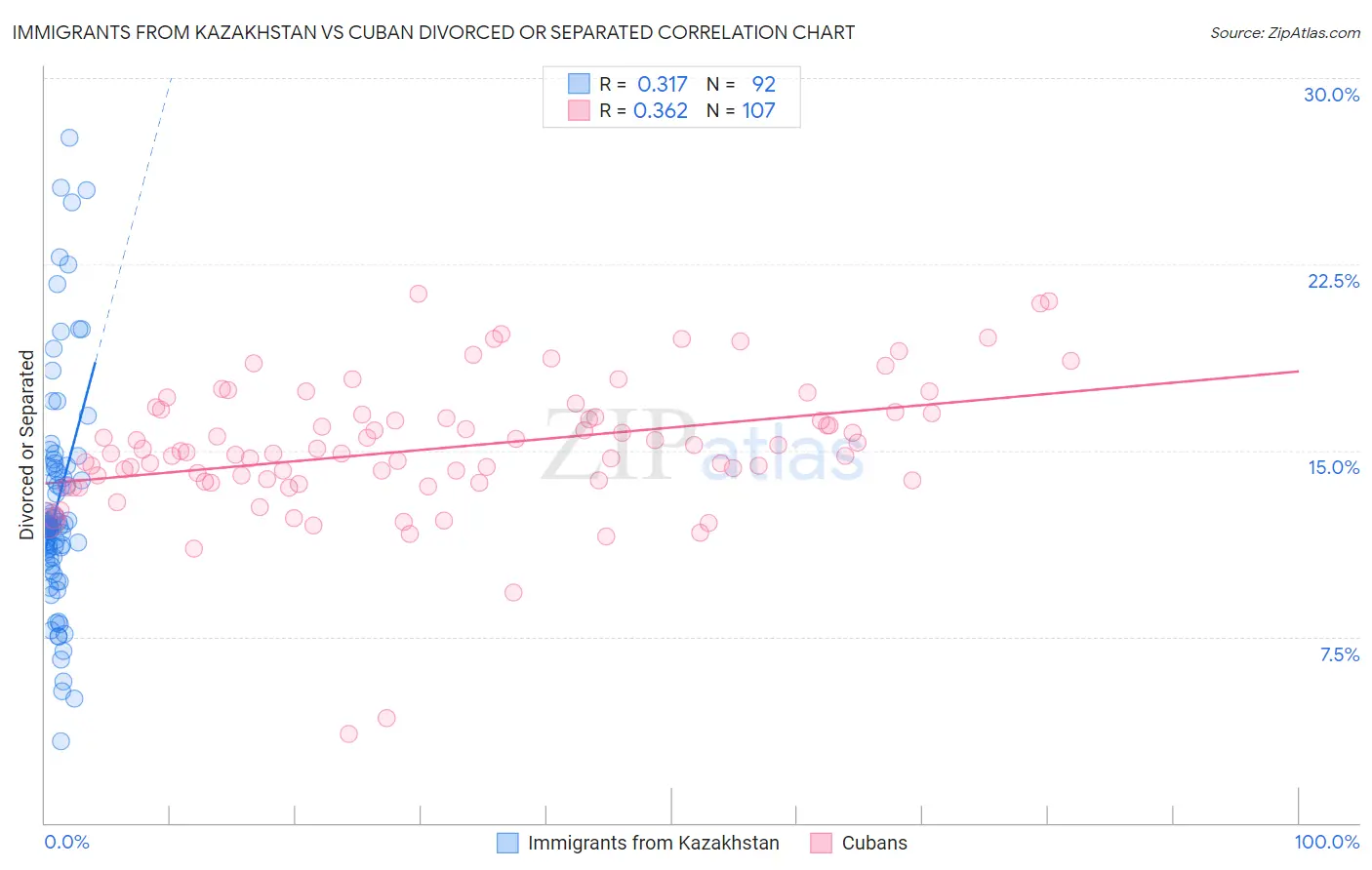 Immigrants from Kazakhstan vs Cuban Divorced or Separated