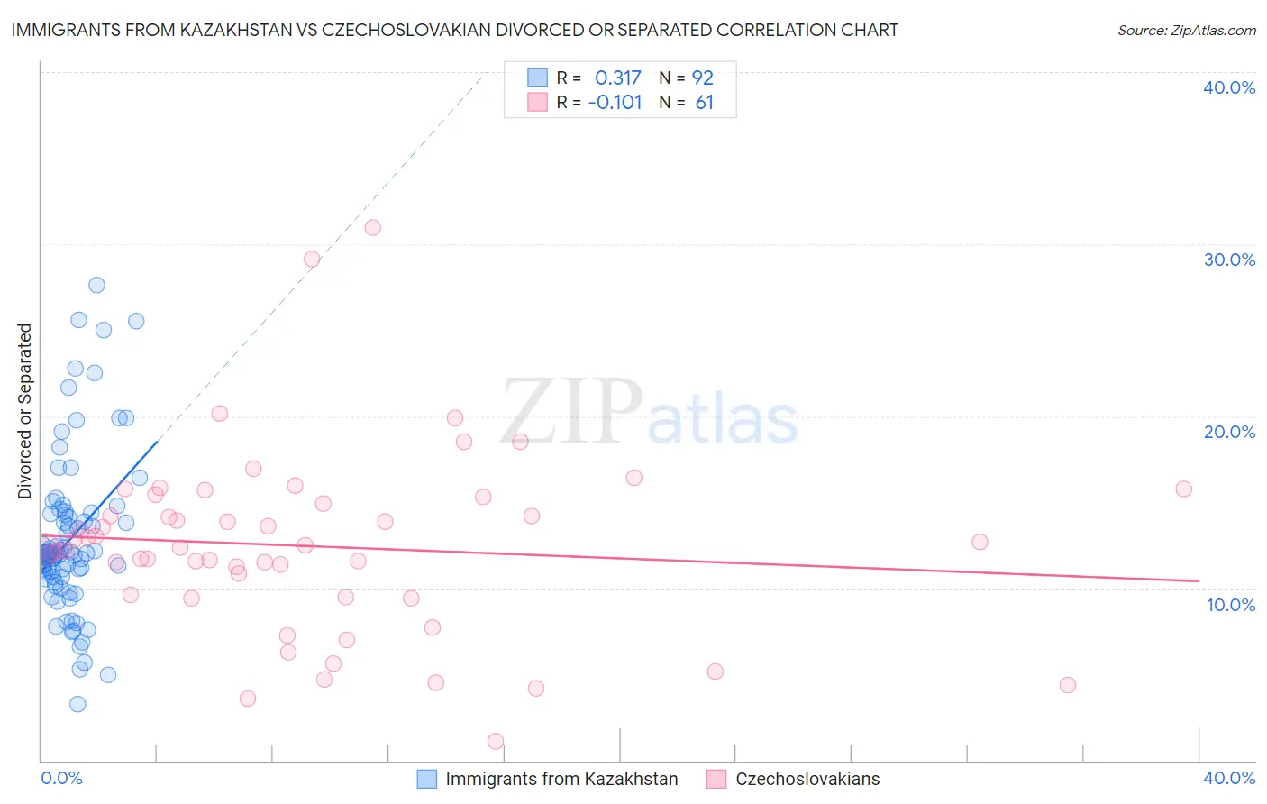 Immigrants from Kazakhstan vs Czechoslovakian Divorced or Separated