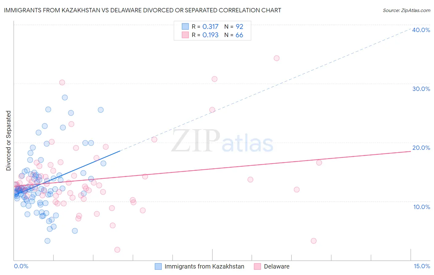 Immigrants from Kazakhstan vs Delaware Divorced or Separated