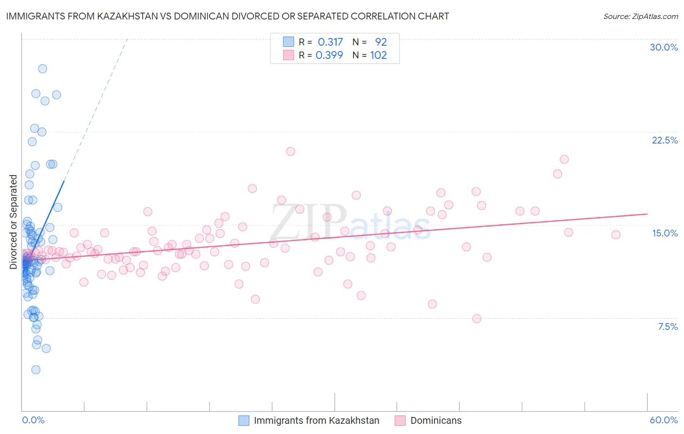 Immigrants from Kazakhstan vs Dominican Divorced or Separated