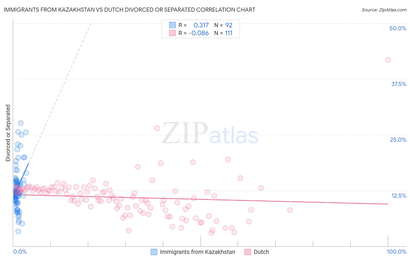 Immigrants from Kazakhstan vs Dutch Divorced or Separated