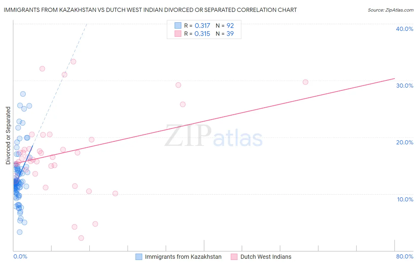 Immigrants from Kazakhstan vs Dutch West Indian Divorced or Separated