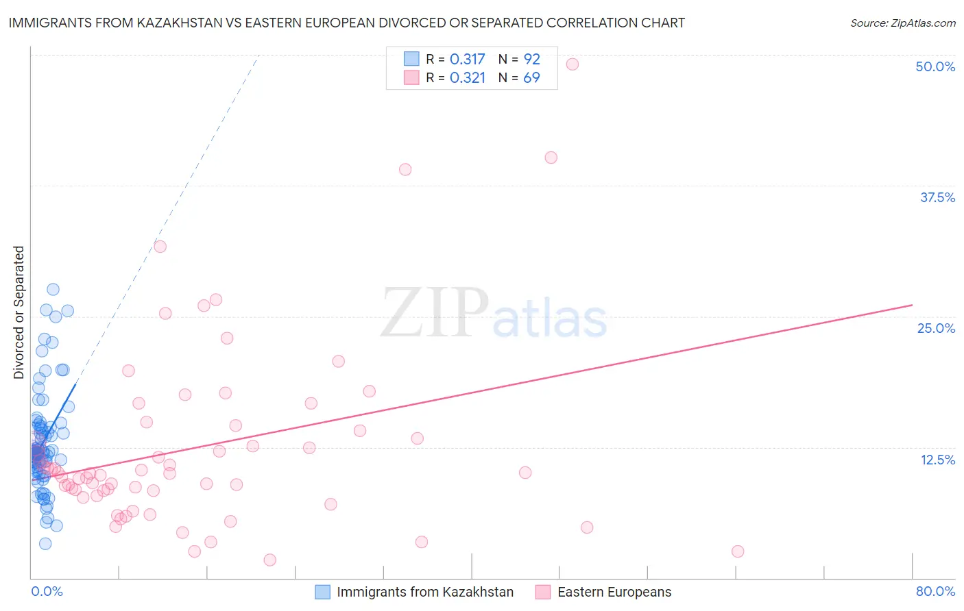 Immigrants from Kazakhstan vs Eastern European Divorced or Separated