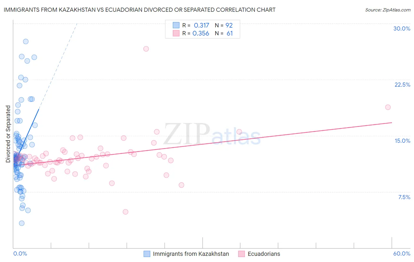 Immigrants from Kazakhstan vs Ecuadorian Divorced or Separated