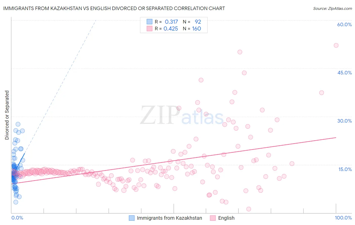 Immigrants from Kazakhstan vs English Divorced or Separated