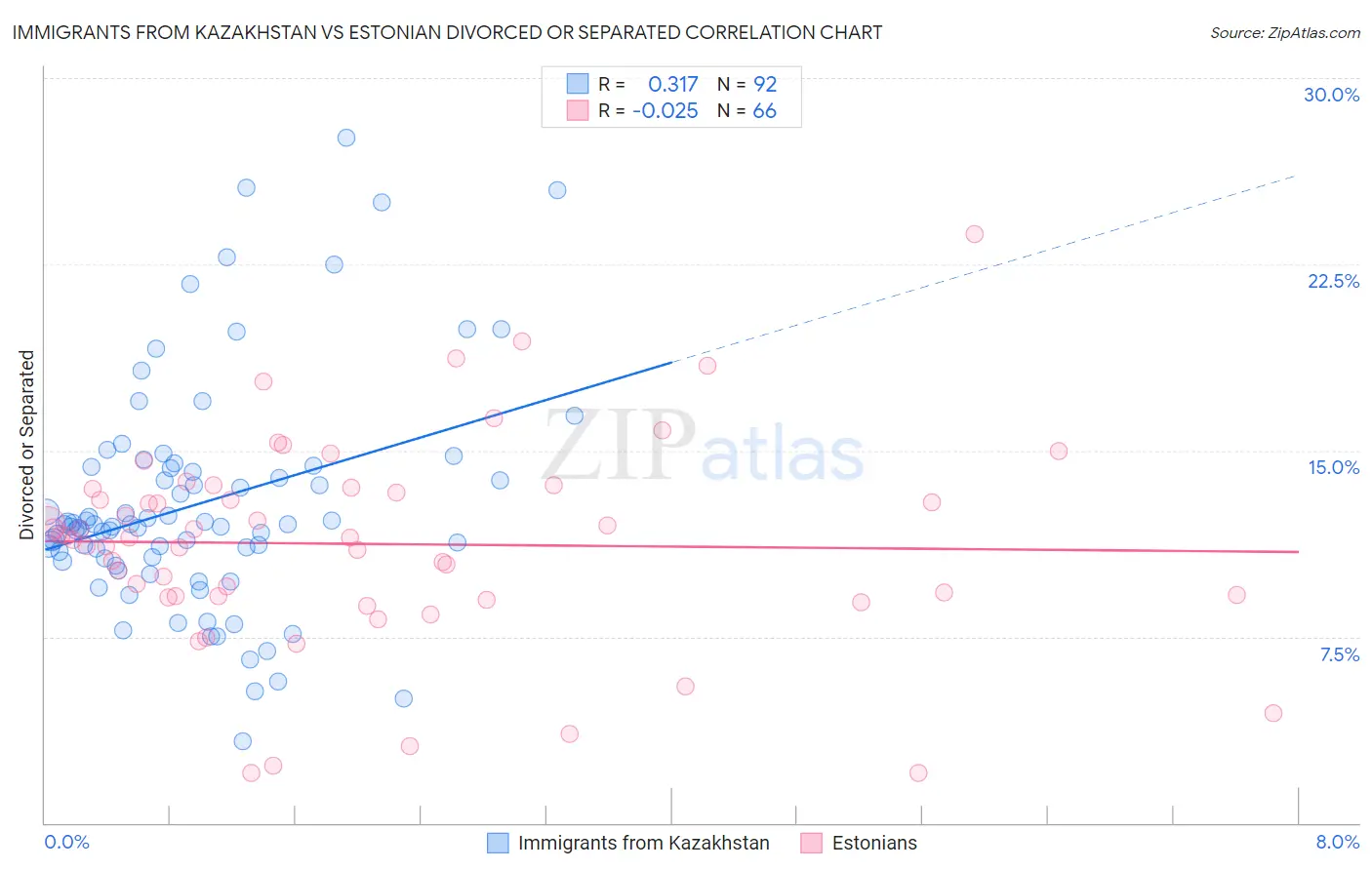 Immigrants from Kazakhstan vs Estonian Divorced or Separated