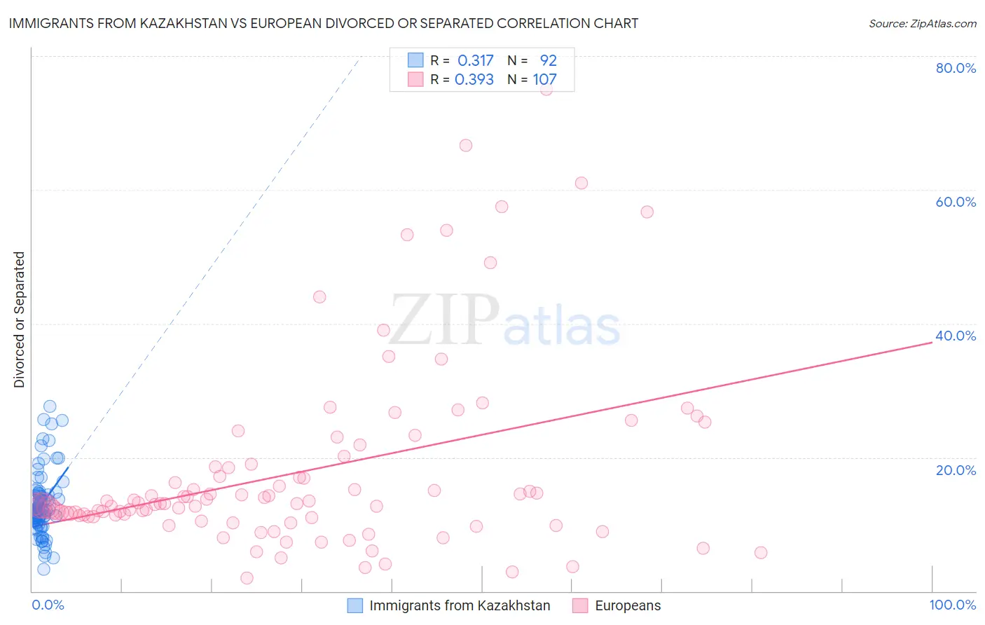 Immigrants from Kazakhstan vs European Divorced or Separated