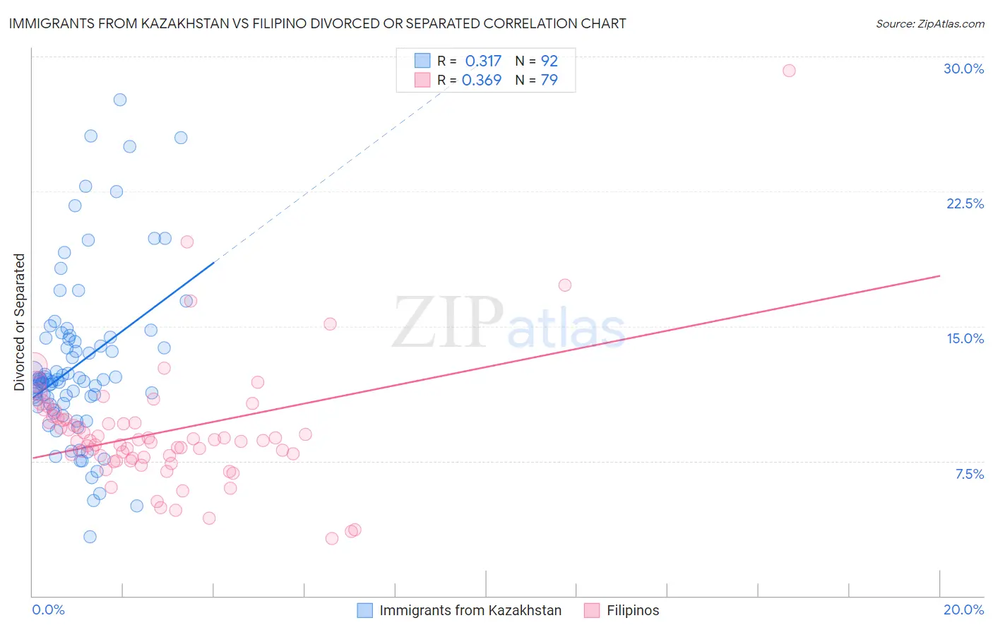 Immigrants from Kazakhstan vs Filipino Divorced or Separated