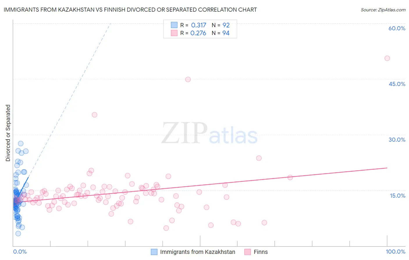 Immigrants from Kazakhstan vs Finnish Divorced or Separated
