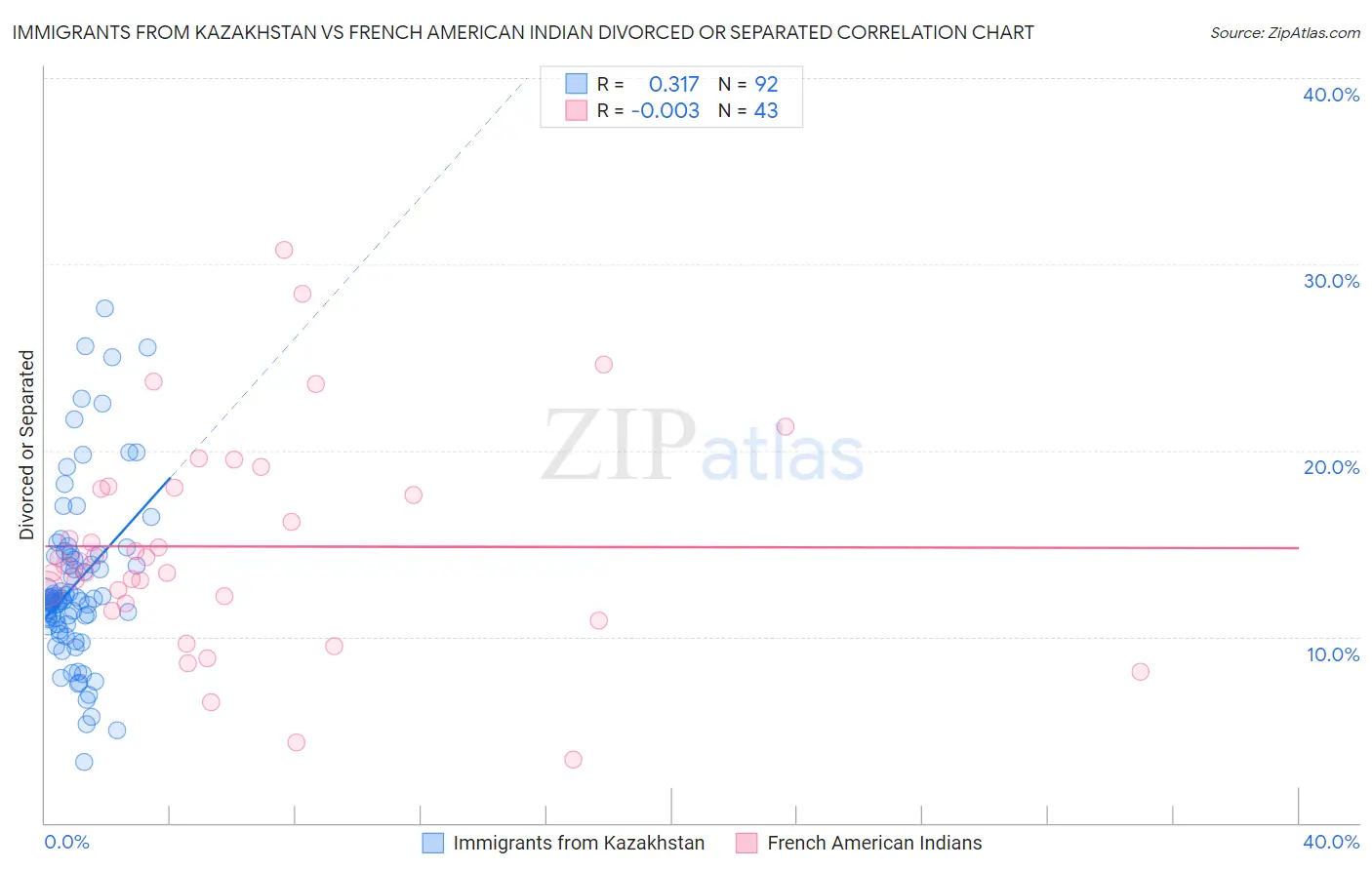 Immigrants from Kazakhstan vs French American Indian Divorced or Separated