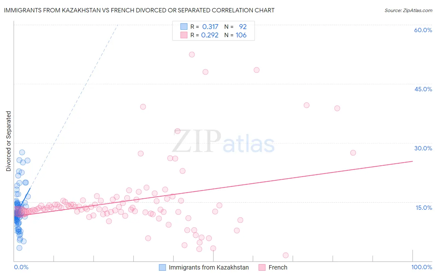 Immigrants from Kazakhstan vs French Divorced or Separated