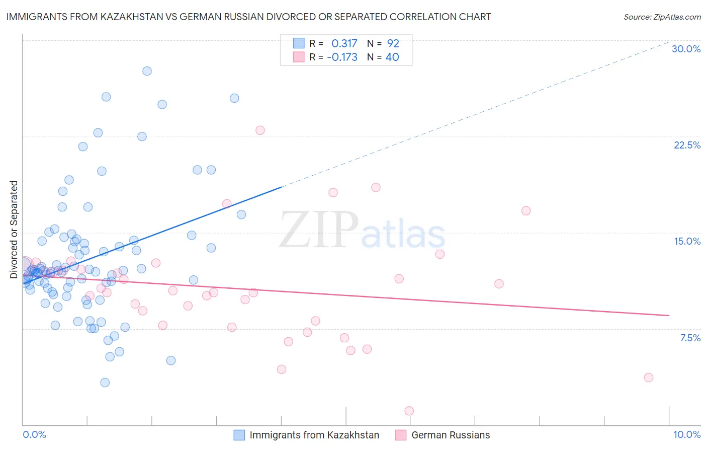 Immigrants from Kazakhstan vs German Russian Divorced or Separated