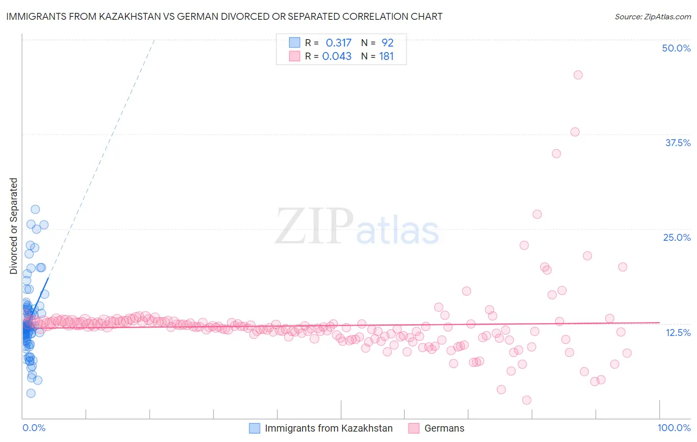Immigrants from Kazakhstan vs German Divorced or Separated