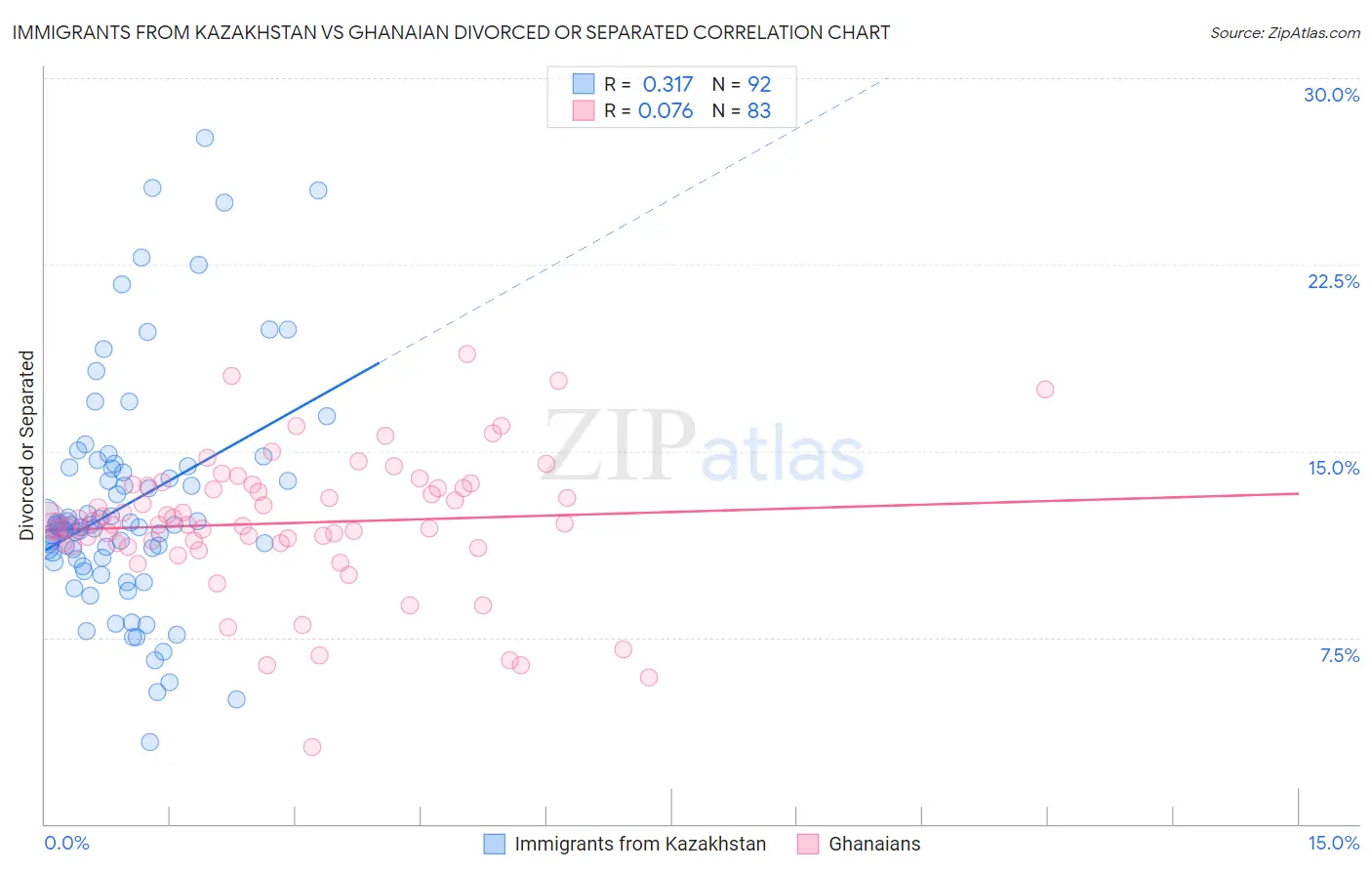 Immigrants from Kazakhstan vs Ghanaian Divorced or Separated