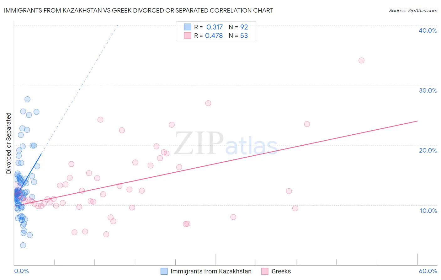 Immigrants from Kazakhstan vs Greek Divorced or Separated
