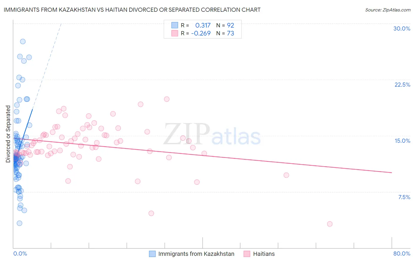 Immigrants from Kazakhstan vs Haitian Divorced or Separated