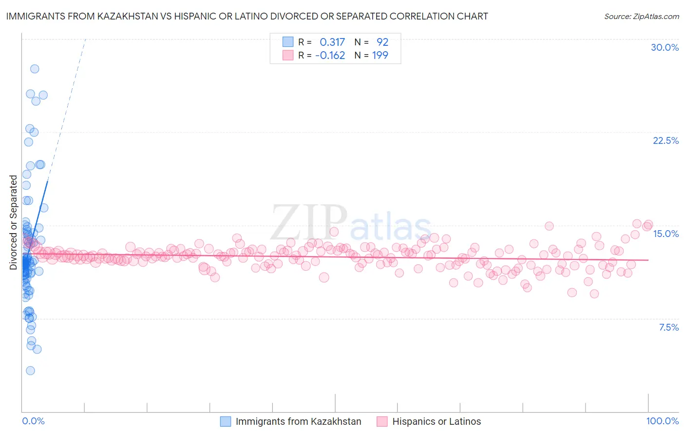 Immigrants from Kazakhstan vs Hispanic or Latino Divorced or Separated