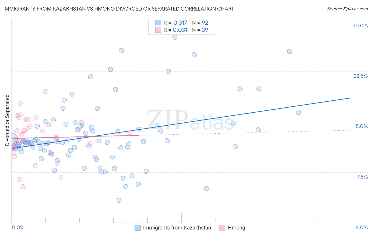 Immigrants from Kazakhstan vs Hmong Divorced or Separated