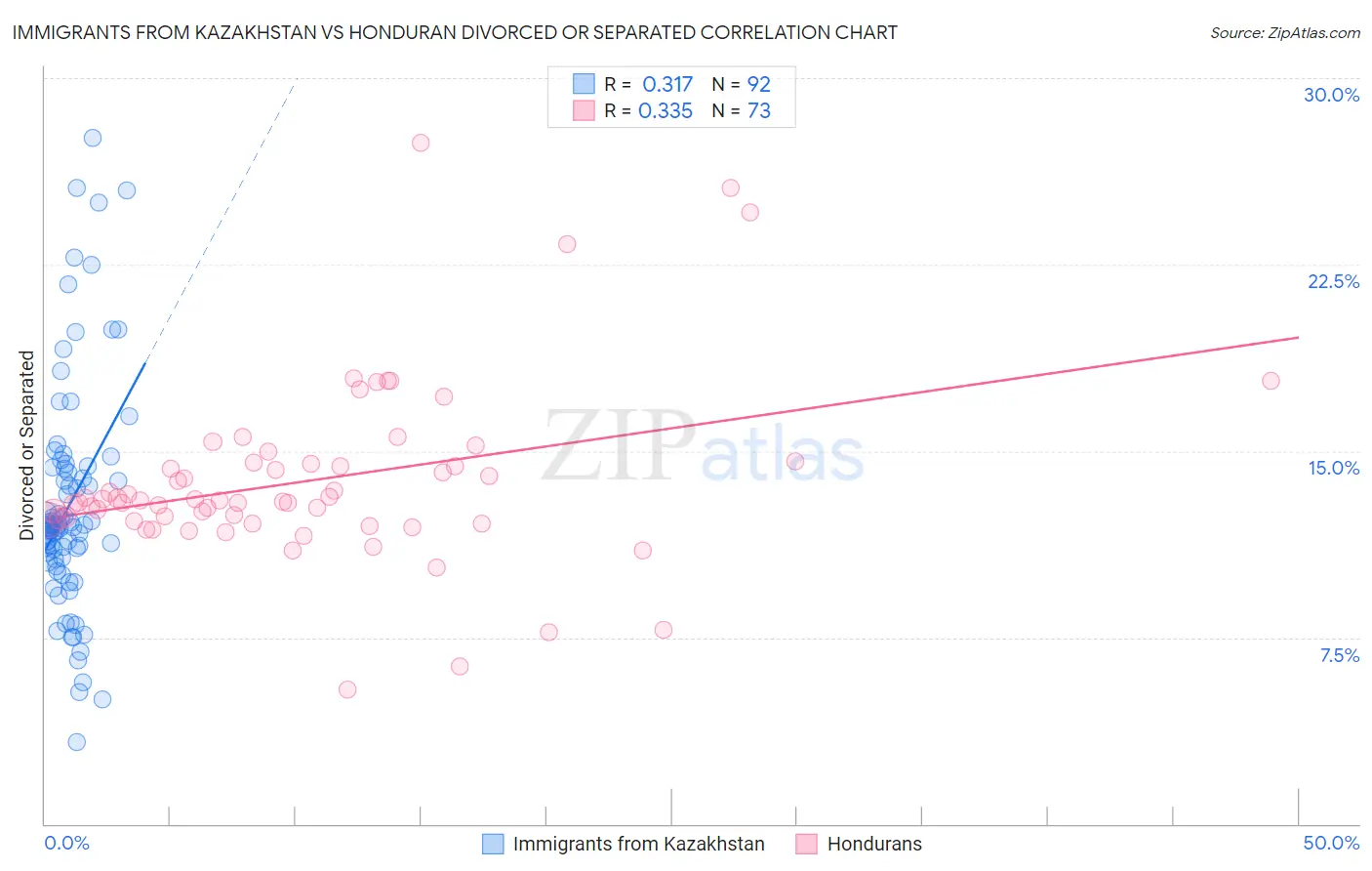Immigrants from Kazakhstan vs Honduran Divorced or Separated