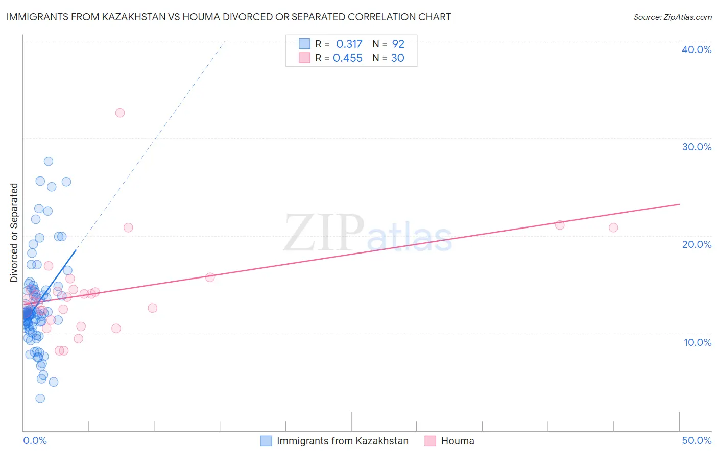 Immigrants from Kazakhstan vs Houma Divorced or Separated