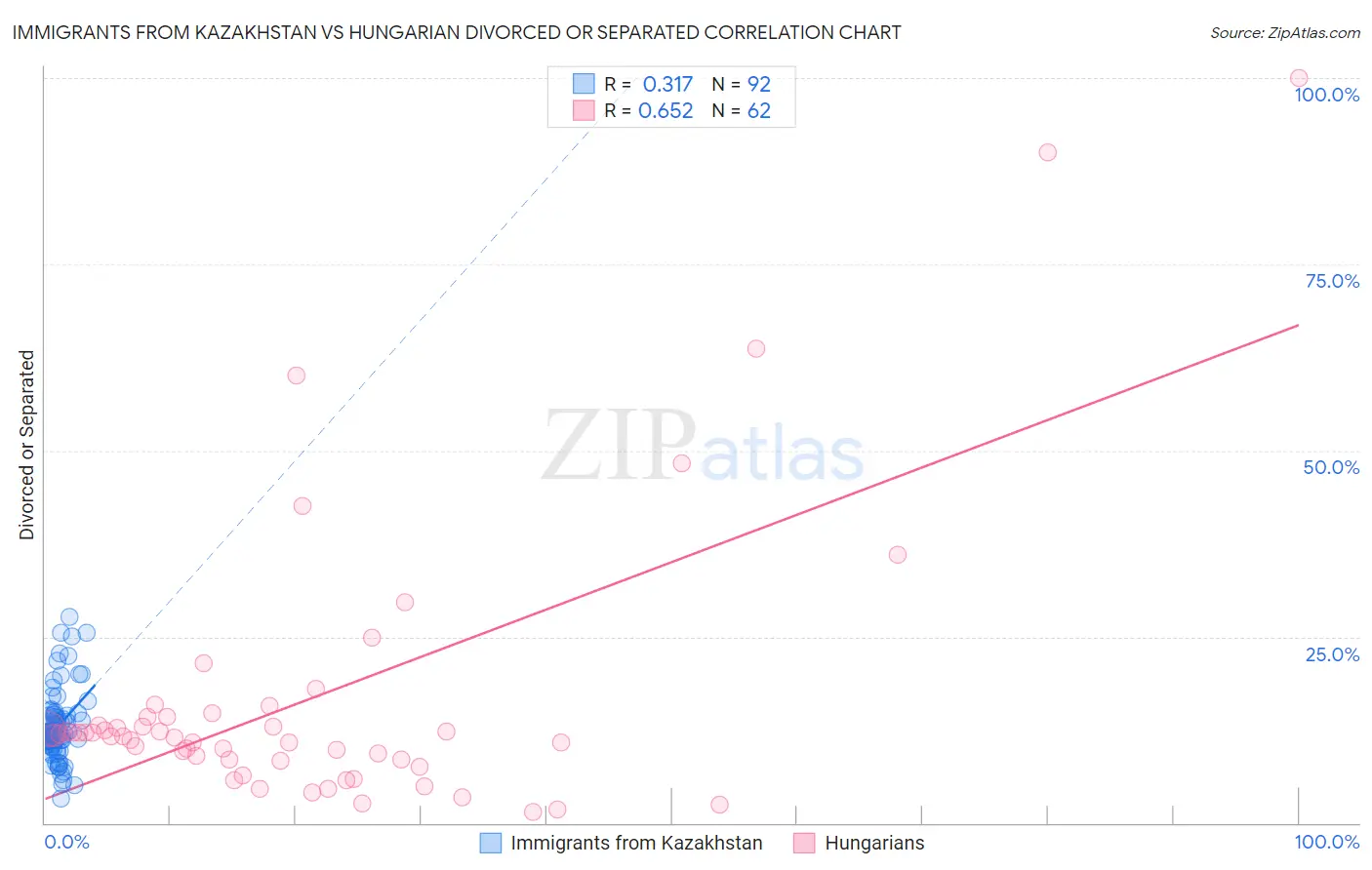 Immigrants from Kazakhstan vs Hungarian Divorced or Separated