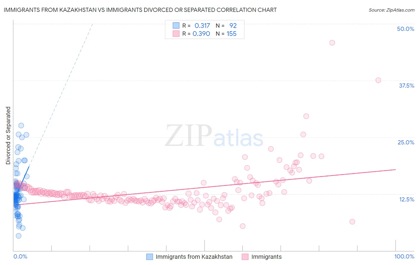 Immigrants from Kazakhstan vs Immigrants Divorced or Separated