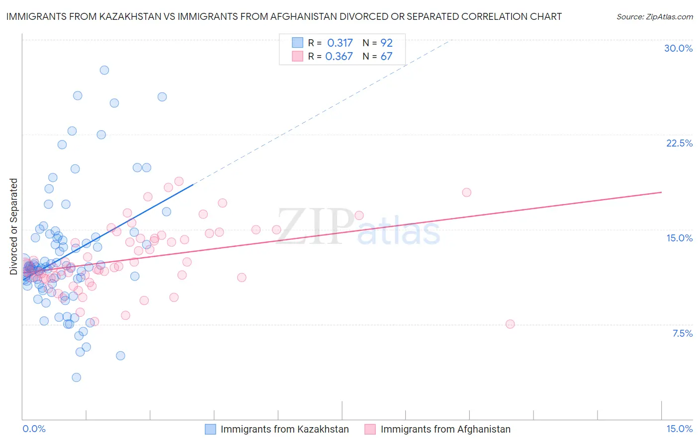 Immigrants from Kazakhstan vs Immigrants from Afghanistan Divorced or Separated