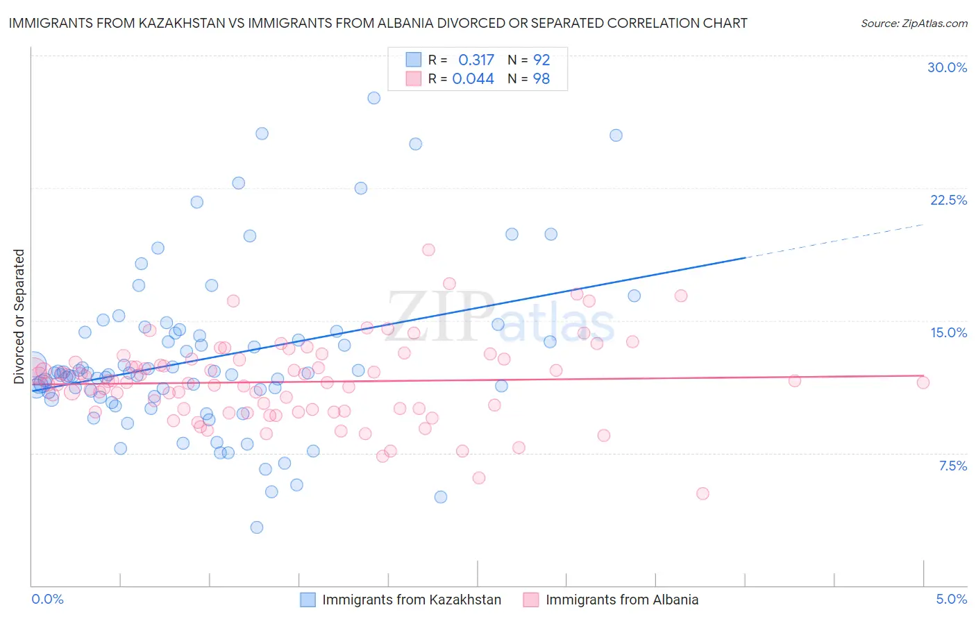 Immigrants from Kazakhstan vs Immigrants from Albania Divorced or Separated