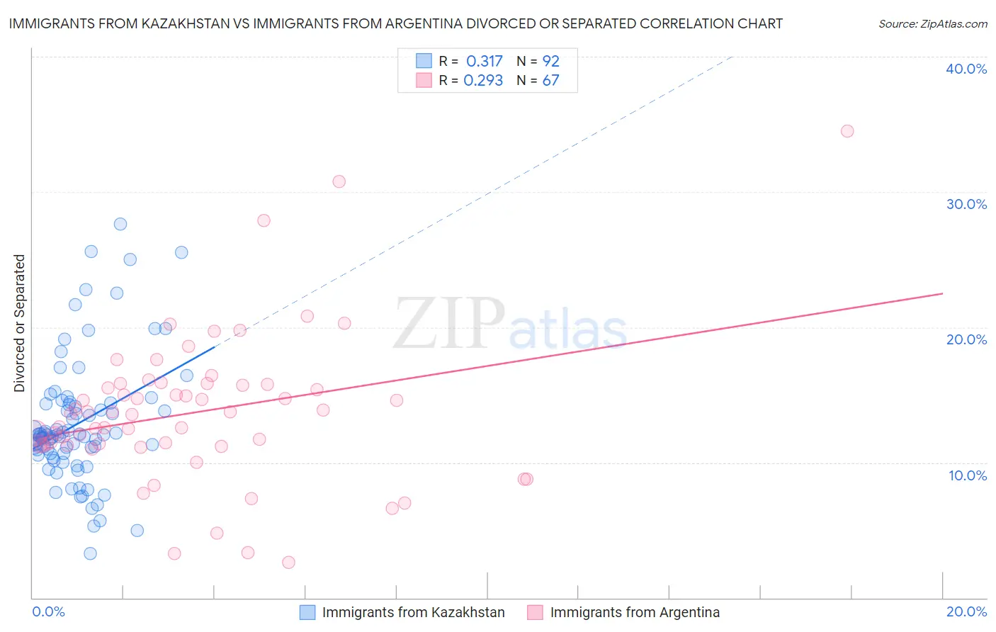 Immigrants from Kazakhstan vs Immigrants from Argentina Divorced or Separated