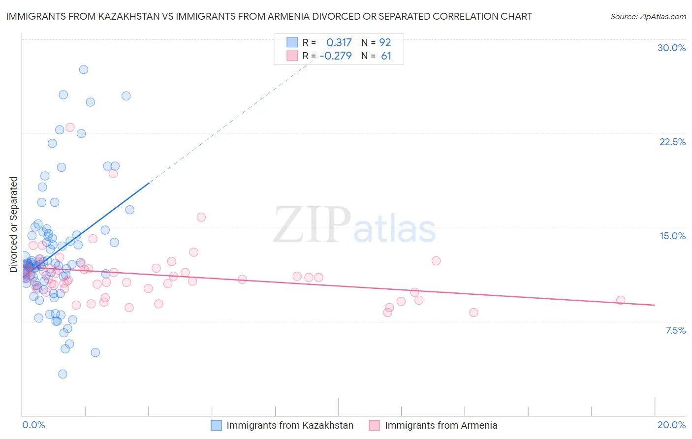 Immigrants from Kazakhstan vs Immigrants from Armenia Divorced or Separated