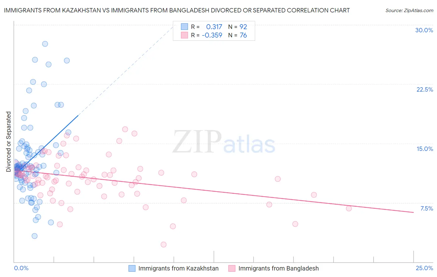 Immigrants from Kazakhstan vs Immigrants from Bangladesh Divorced or Separated