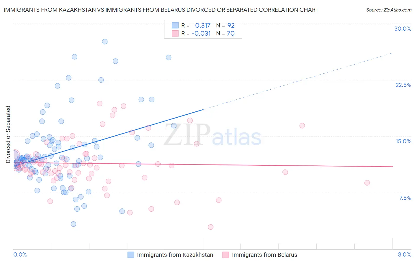 Immigrants from Kazakhstan vs Immigrants from Belarus Divorced or Separated