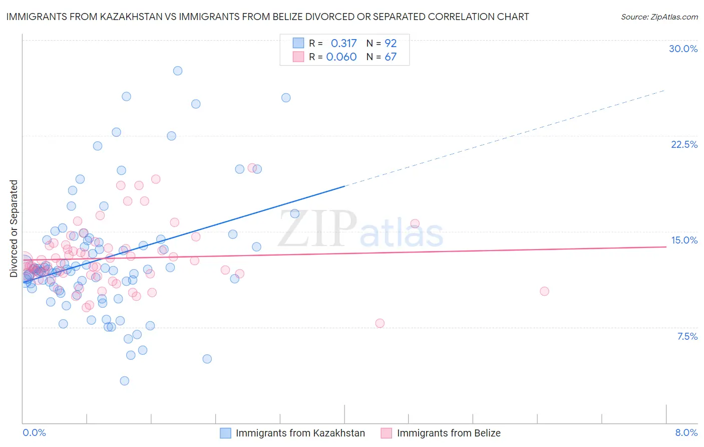 Immigrants from Kazakhstan vs Immigrants from Belize Divorced or Separated