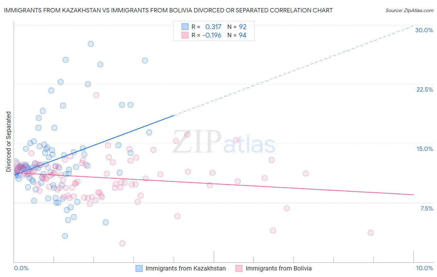 Immigrants from Kazakhstan vs Immigrants from Bolivia Divorced or Separated