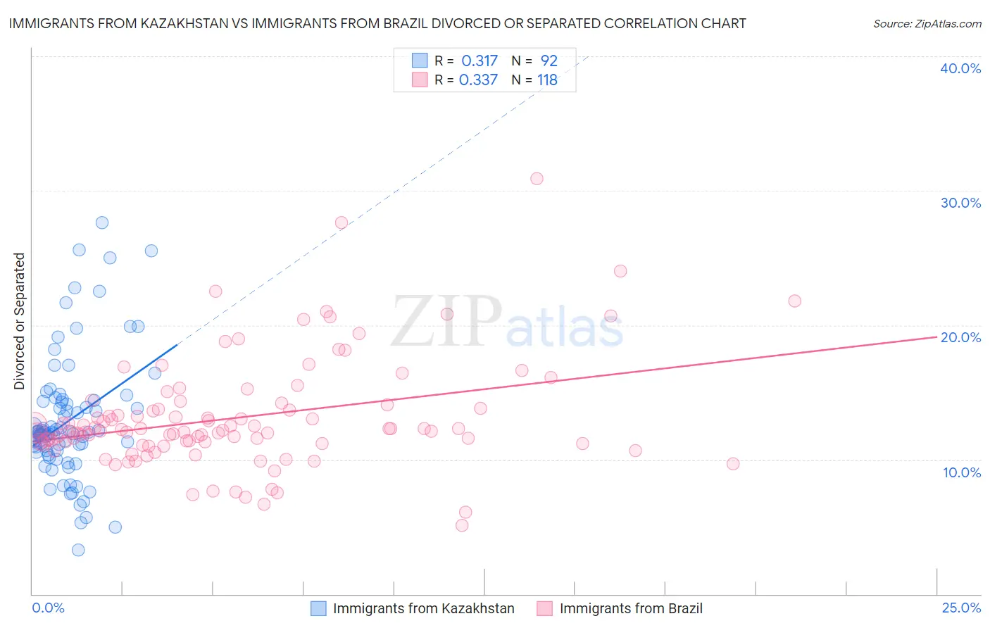 Immigrants from Kazakhstan vs Immigrants from Brazil Divorced or Separated