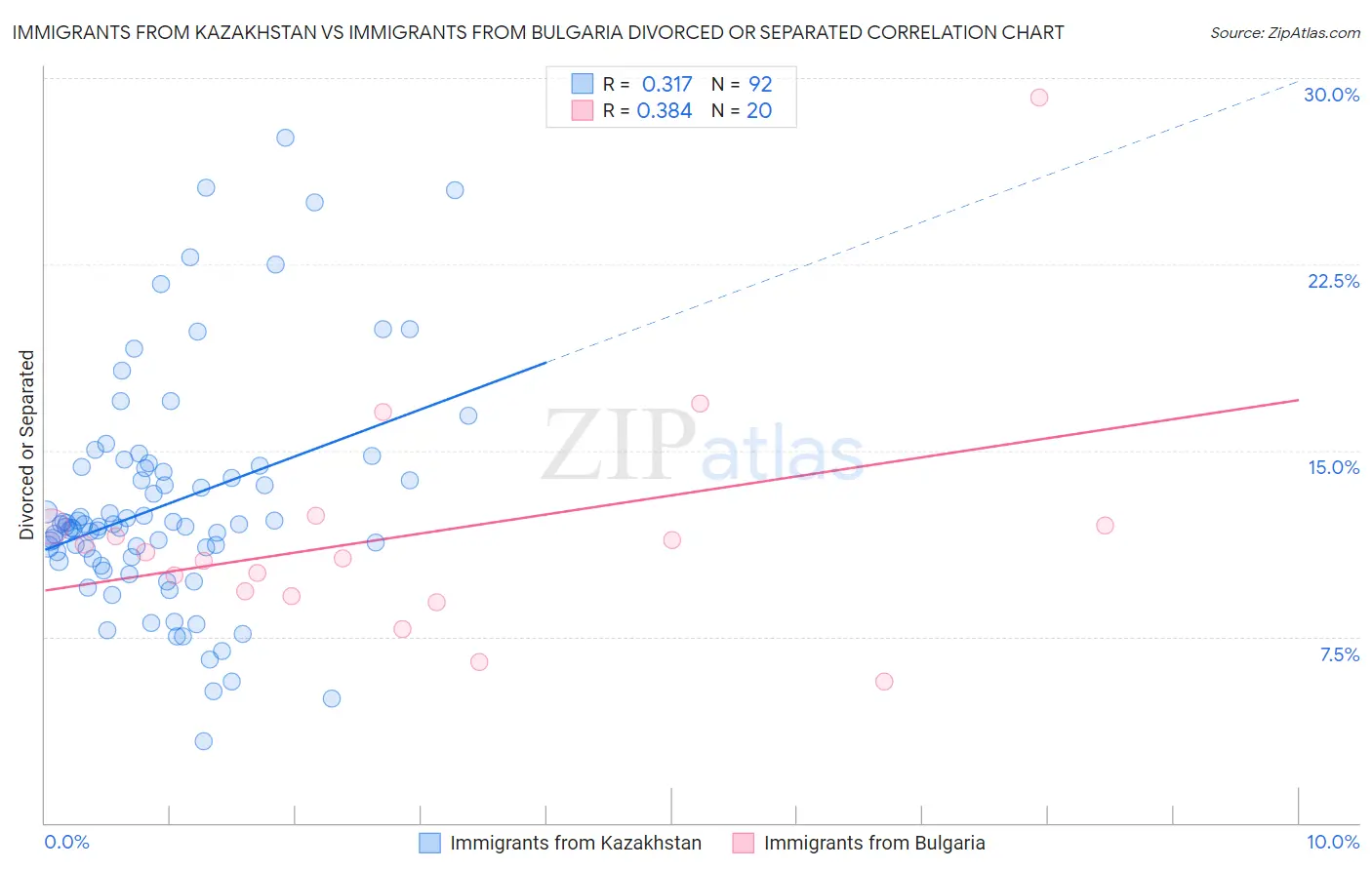 Immigrants from Kazakhstan vs Immigrants from Bulgaria Divorced or Separated
