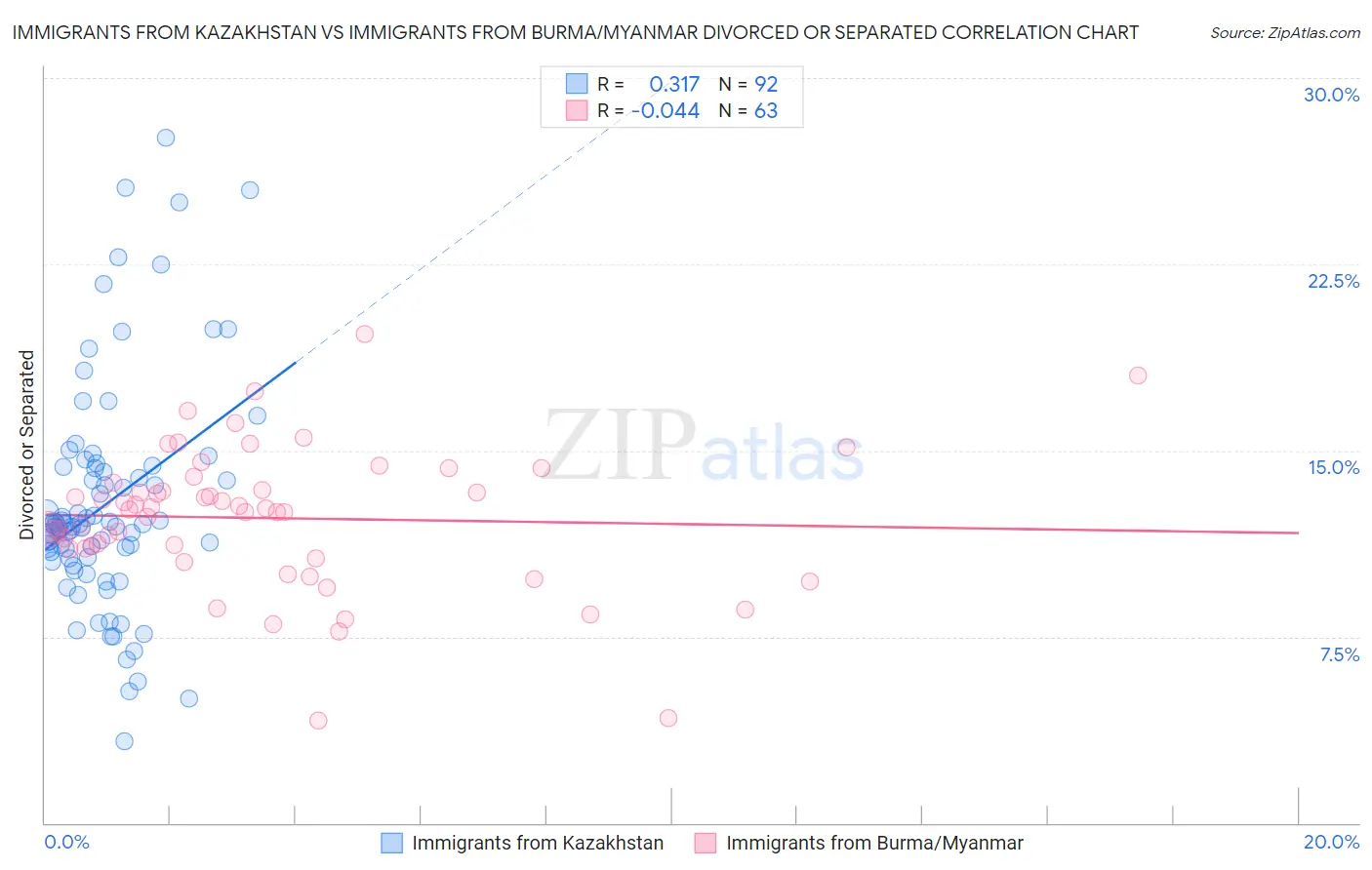 Immigrants from Kazakhstan vs Immigrants from Burma/Myanmar Divorced or Separated